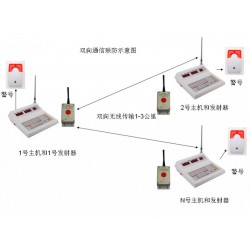 一鍵式警報(bào)系統(tǒng)/警情緊急疏散系統(tǒng)。10戶聯(lián)防一鍵式報(bào)警裝置. 戶戶聯(lián)防緊急一鍵式無線緊急按鈕