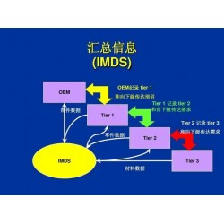 IMDS注冊咨詢?nèi)蚱囆袠I(yè)材料數(shù)據(jù)管理的標(biāo)準(zhǔn)實(shí)踐與解決方案